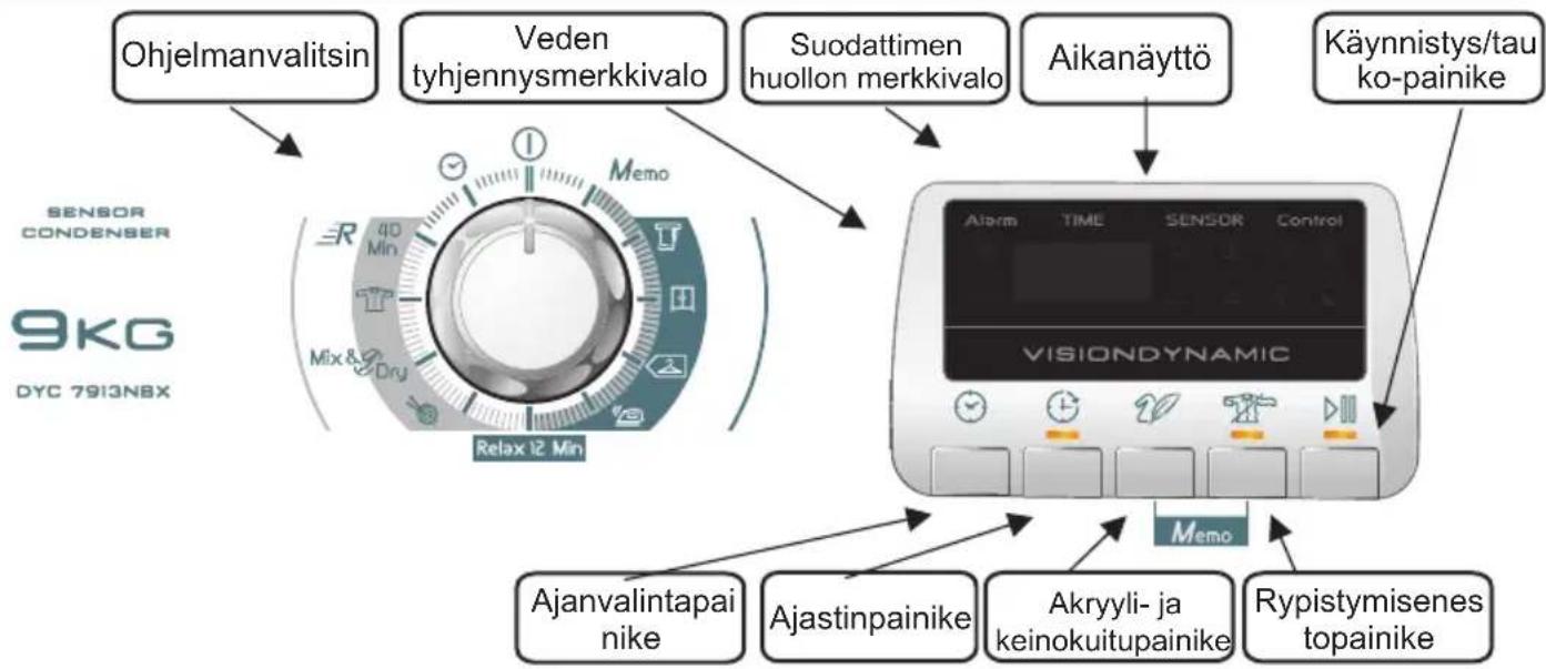 HOOVER DYC 7913NBXS - TOIMINTOPAINIKKEET JA MERKKIVALOT - 1