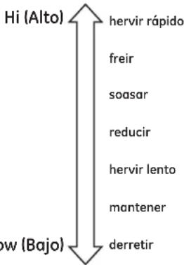 Hi (Alto) hervir rápido freir soasar reducir hervir lento mantener derretir Low (Bajo)