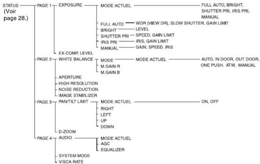 SONY SRG360SHE - Configuration des menus - 5