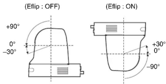 (Eflip : OFF) +90° 0° -30° (Eflip : ON) +30° 0° -90°