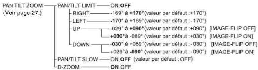 PAN TILT ZOOM — PAN/TILT LIMIT — ON,OFF (Voir page 27.) RIGHT — -169° à +170° (valeur par défaut :+170°) LEFT — -170° à +169° (valeur par défaut :-170°) UP — -029° à +090° (valeur par défaut :+090°) [IMAGE-FLIP OFF] DOWN — +030° à -089° (valeur par défaut :+030°) [IMAGE-FLIP ON] —030° à +089° (valeur par défaut :-030°) [IMAGE-FLIP OFF] —+029° à -090° (valeur par défaut :-090°) [IMAGE-FLIP ON] —PAN/TILT SLOW — ON,OFF (valeur par défaut :OFF) D-ZOOM — ON,OFF