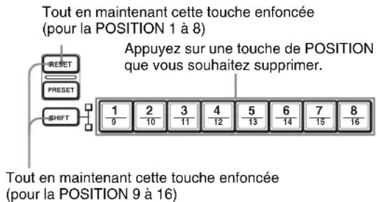 Tout en maintenant cette touche enfoncée (pour la POSITION 1 à 8) Appuyez sur une touche de POSITION que vous souhaitez supprimer. Tout en maintenant cette touche enfoncée (pour la POSITION 9 à 16)