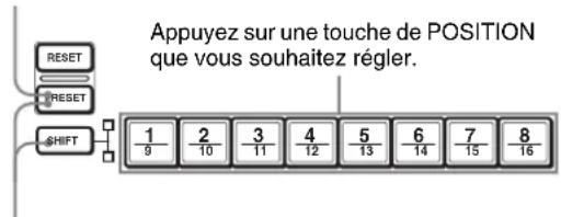 Appuyez sur une touche de POSITION que vous souhaitez régler.