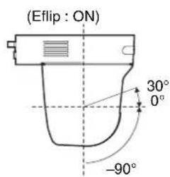 (Eflip : ON) 30° 0° -90°