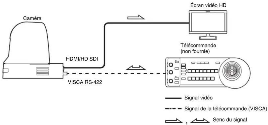 SONY SRG360SHE - Configuration du système - 1
