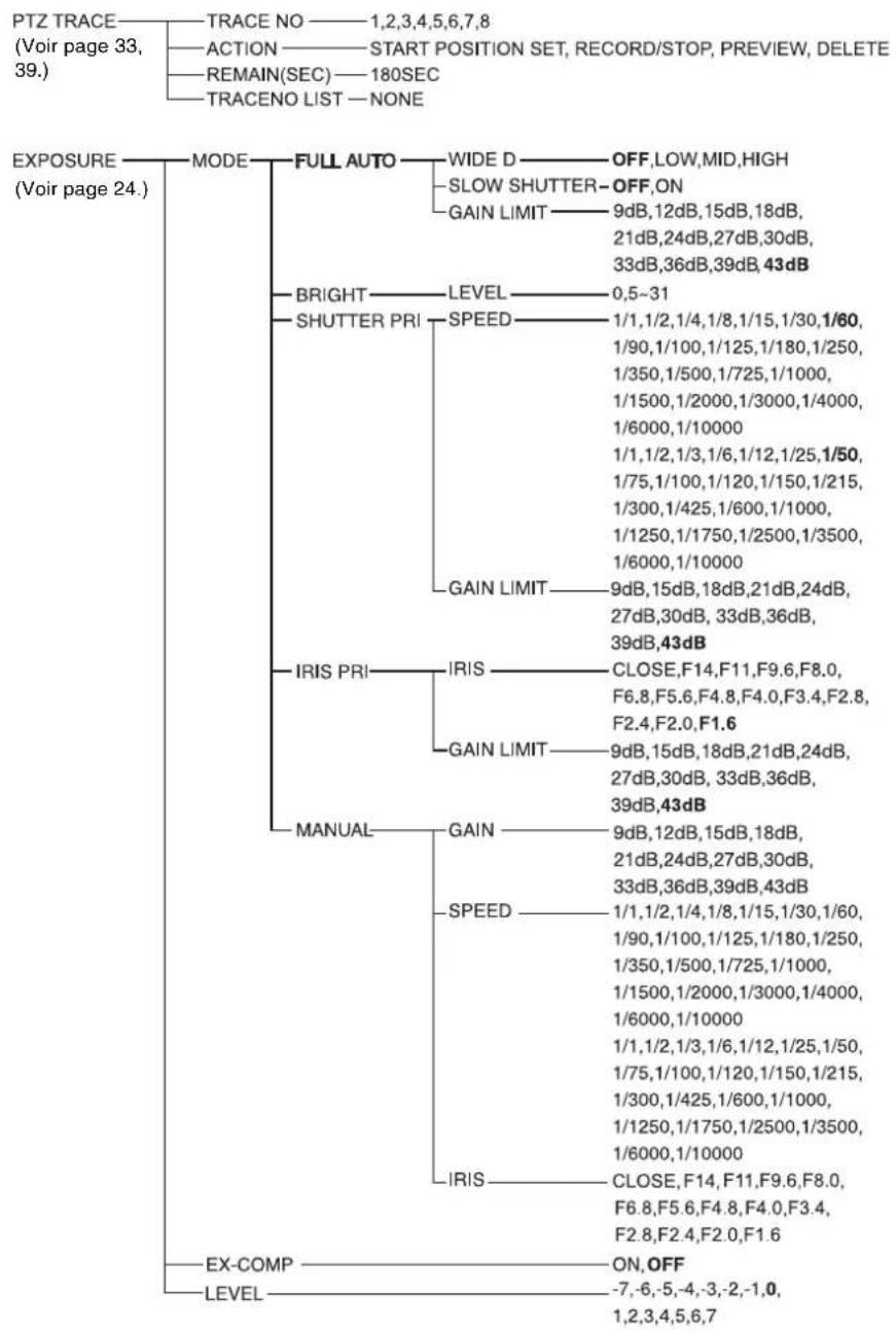 SONY SRG360SHE - Configuration des menus - 1