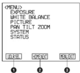 EXPOSURE WHITE BALANCE PICTURE PAN TILT ZOOM SYSTEM STATUS LOURSEL HOMEEXIT MENUEXIT ① ② ③