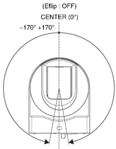 (Eflip : OFF) CENTER (0°) -170° +170°