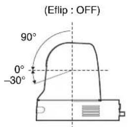 (Eflip : OFF) 90° 0° -30°