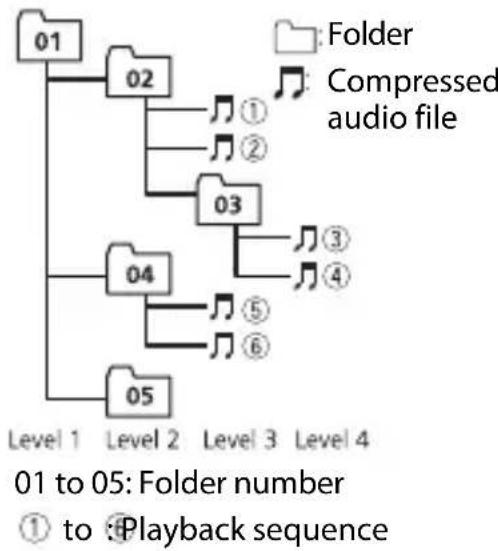 PIONEER MVHMS512BS - Example of a hierarchy - 1