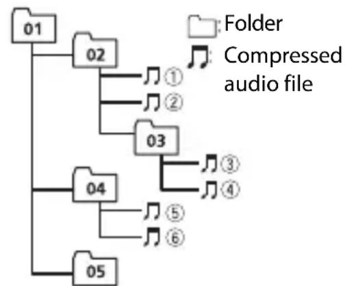 PIONEER MXTMS316BT - Example of a hierarchy - 1