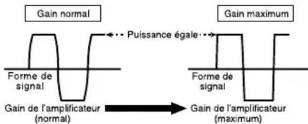 PIONEER GMA6704 - Formedesignallorsdel'émissiona volumeélevéaveclacommandede gaindel'amplificateur - 1