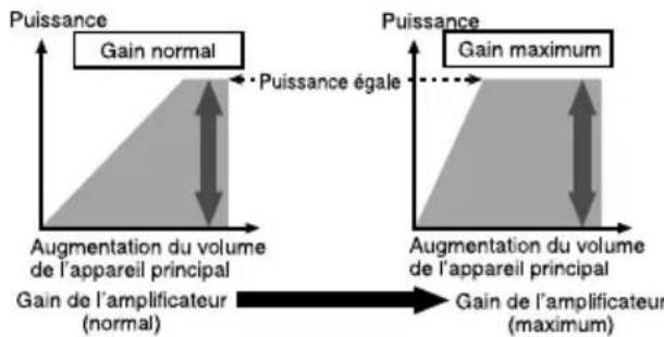 PIONEER GMA4704 - Relation entre le gain de l'amplificateur et la puissance de sortie de l'appareil central - 1