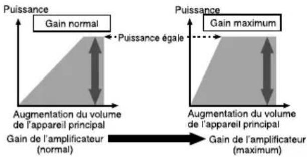 PIONEER GMA3702 - Relationentrelegainde I' amplificateuretlapuisancede sortiedel'appareilcentral - 1