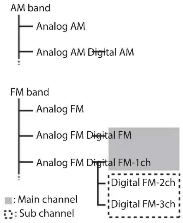 PIONEER AVICW8600NEX - À propos des stations HD Radio - 1