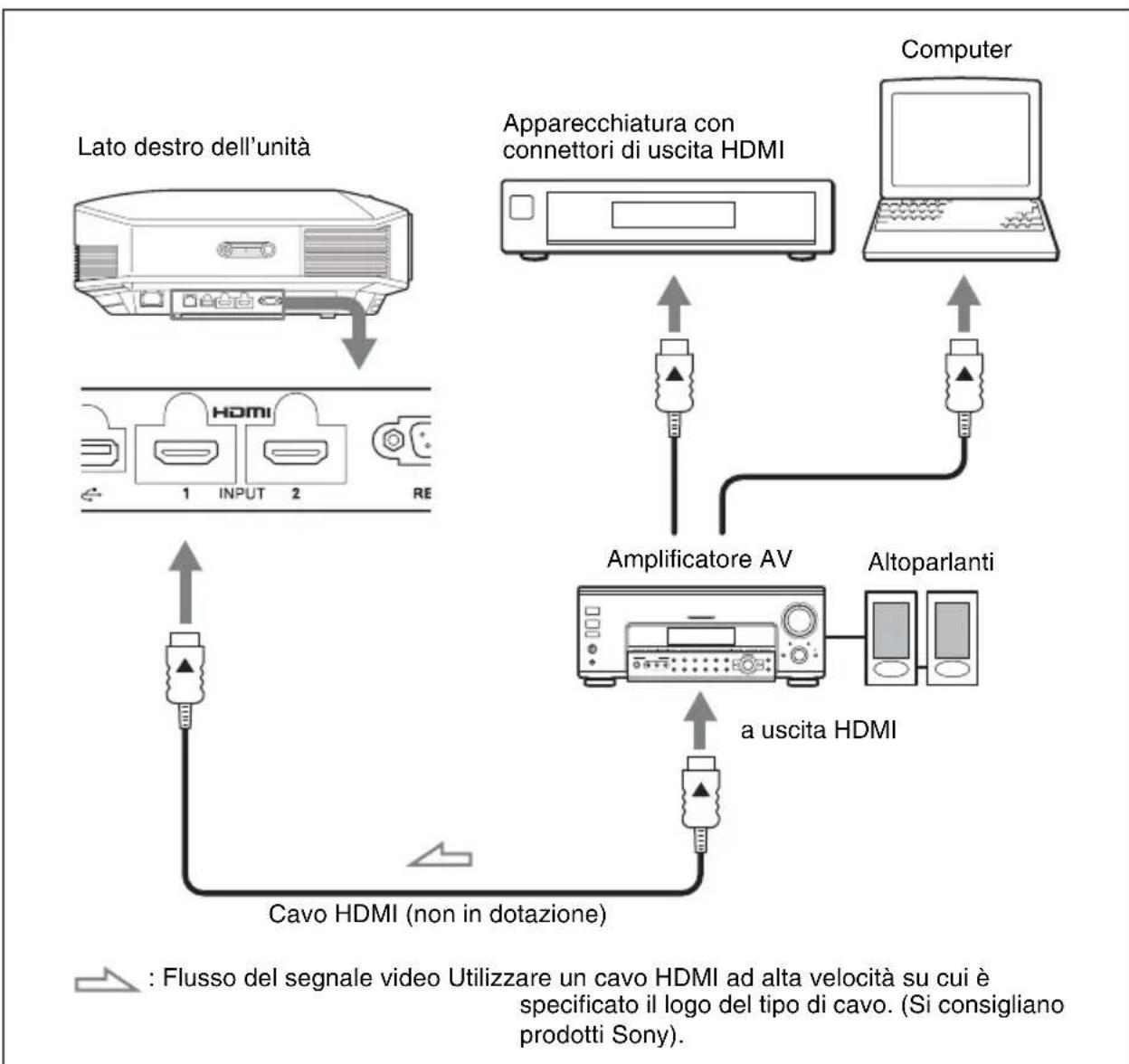 SONY VPLHW45ES - Effettuare i collegamenti osservando quando segue: - 1