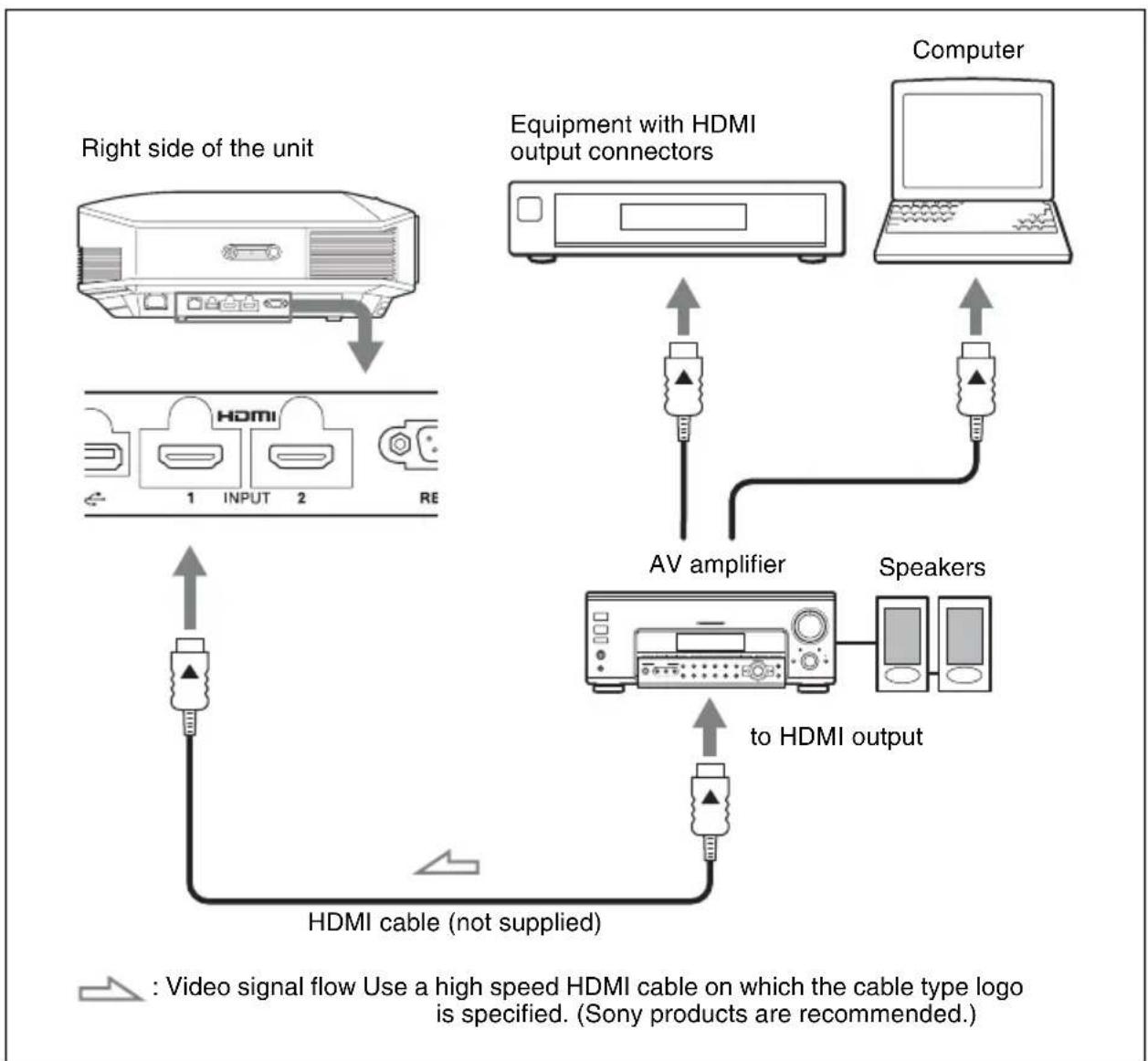 SONY VPLHW45ES - When making connections, be sure to do the following: - 1