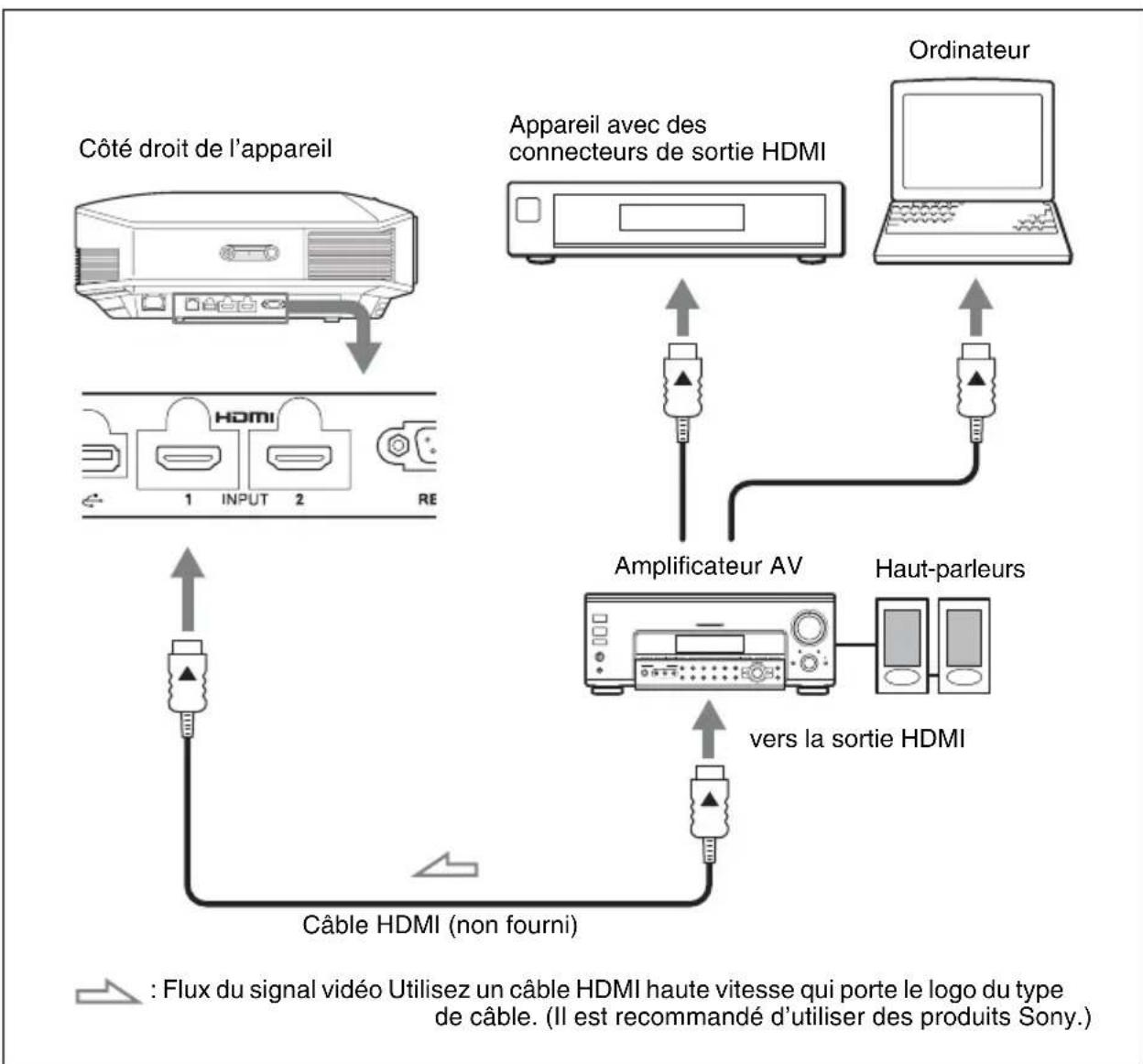 SONY VPLHW45ES - Lors de l'exécution des raccordements, vous devezrialcder comme suit : - 1