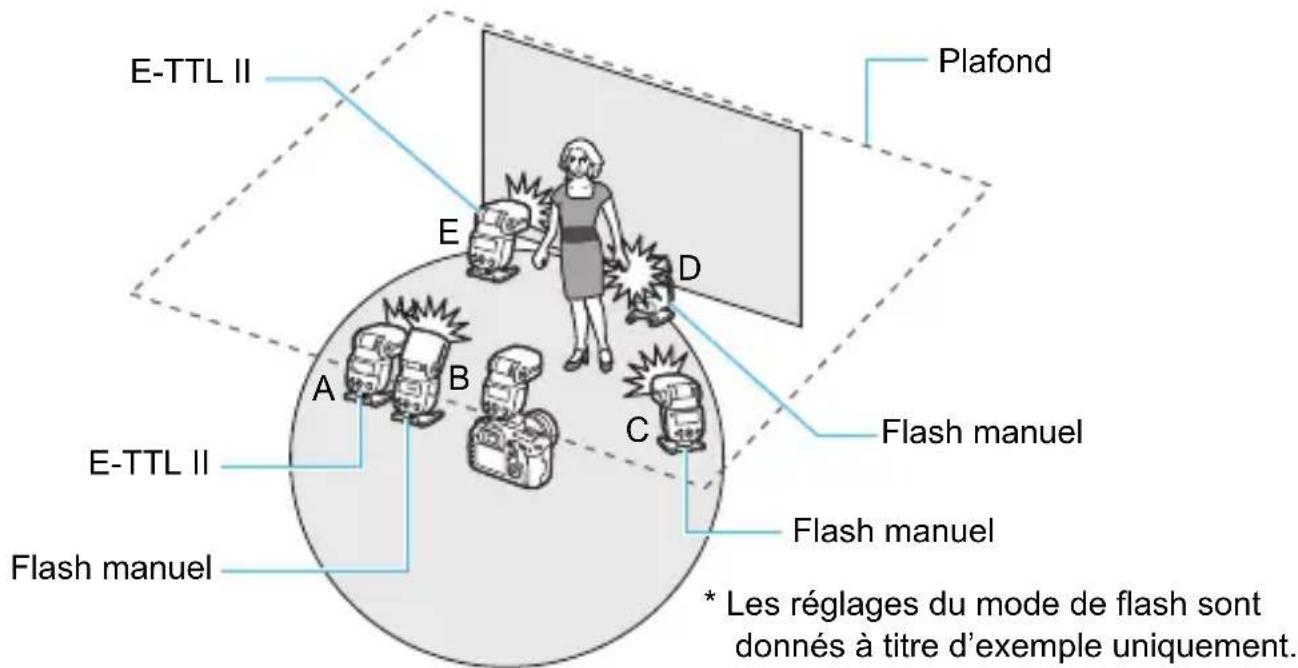 CANON Speedlite 430EX IIIRT - Prise de vue dans un mode de flash différent pour chaque groupe (p. 63) - 1