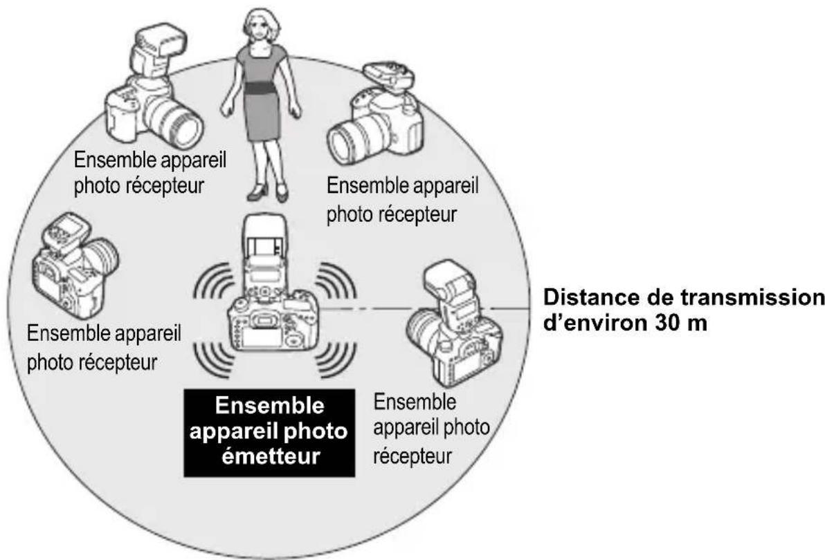 CANON Speedlite 430EX IIIRT - Prise de vue liée par transmission radio - 1