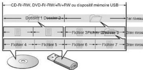 CD-R/-RW, DVD-R/-RW/+R/+RW ou dispositif mémoire USB Dossier 1 Dessler 2 Fichier 3 Fichier 2 Dessler 3 Fichier 4 Fichier 5 Fichier 6 Fichier 7 1er niveau 2ème niveau 3ème niveau