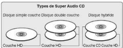 Types de Super Audio CD Disque simple couche Disque double couche Disque hybride Couche HD Couche HD Couche CD Couche HD