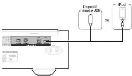 Dispositif mémoire USB ou iPod
