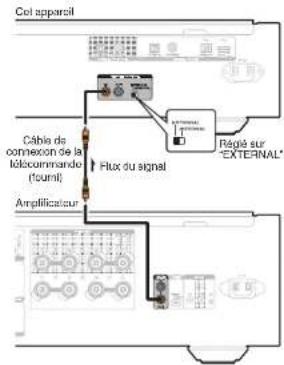 Coi appareil Câble de comexcon de la lôlecommando (tourné) Flux du signal Amplificateur Régisé sur "EXTERNAL". E