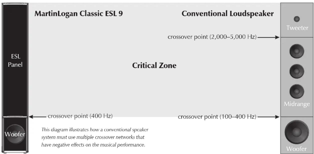 Martin Logan Masterpiece Classic ESL 9 - Full Range Operation - 1