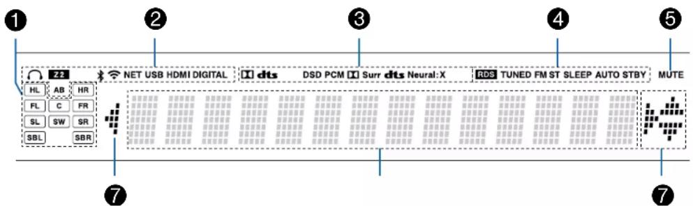 ONKYO TXNR595 - Afficheur - 1