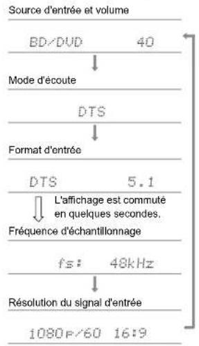 ONKYO TXNR595 - Vérification du format d'entrée et du mode d'écoute - 1