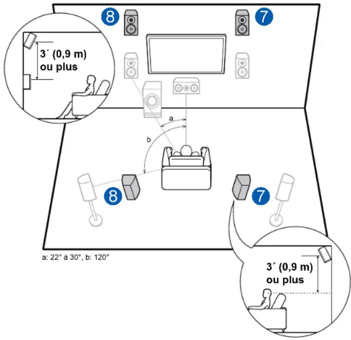 ONKYO TXNR595 - Système 7.1 - 2