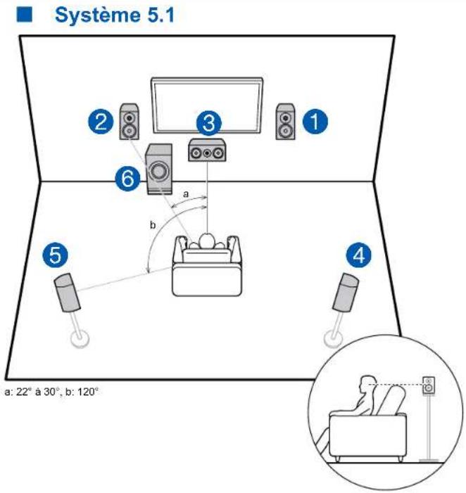 ONKYO TXNR595 - Installation d'enceintes - 1