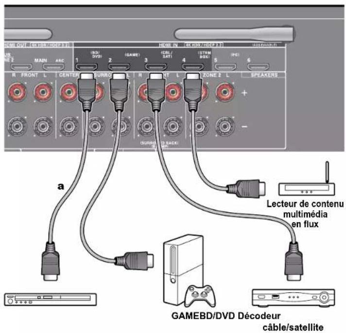 ONKYO TXNR595 - Raccorder un apparéil AV avec prise HDMI installée - 1