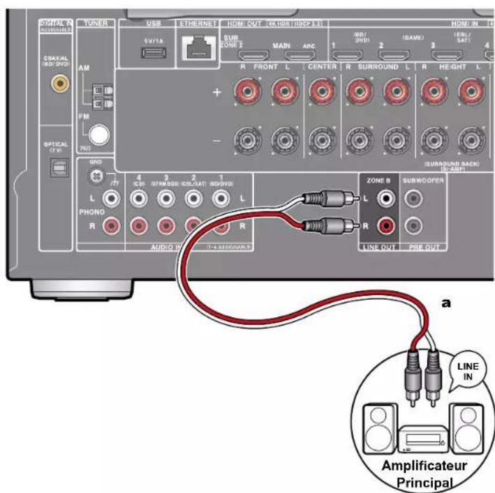 ONKYO TXNR595 - Raccorder un amplificateur principal (ZONE B) - 1