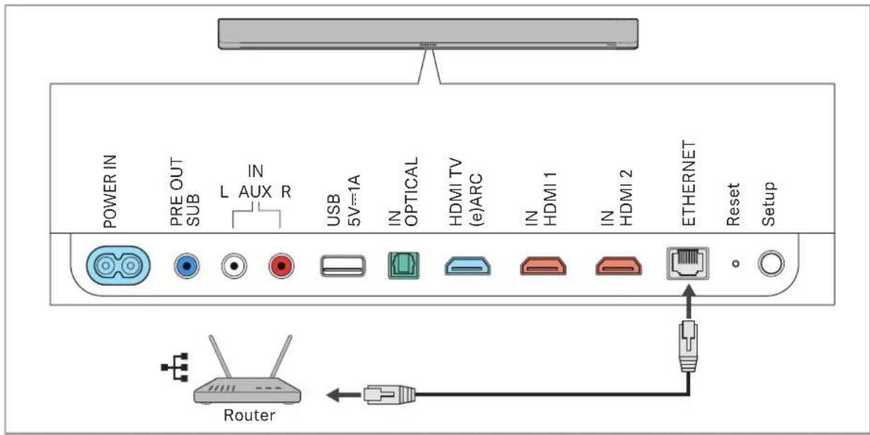 SENNHEISER AMBEO SB01 - Raccorder un câble Ethernet (AMBEO Soundbar | Plus uniquement) - 1