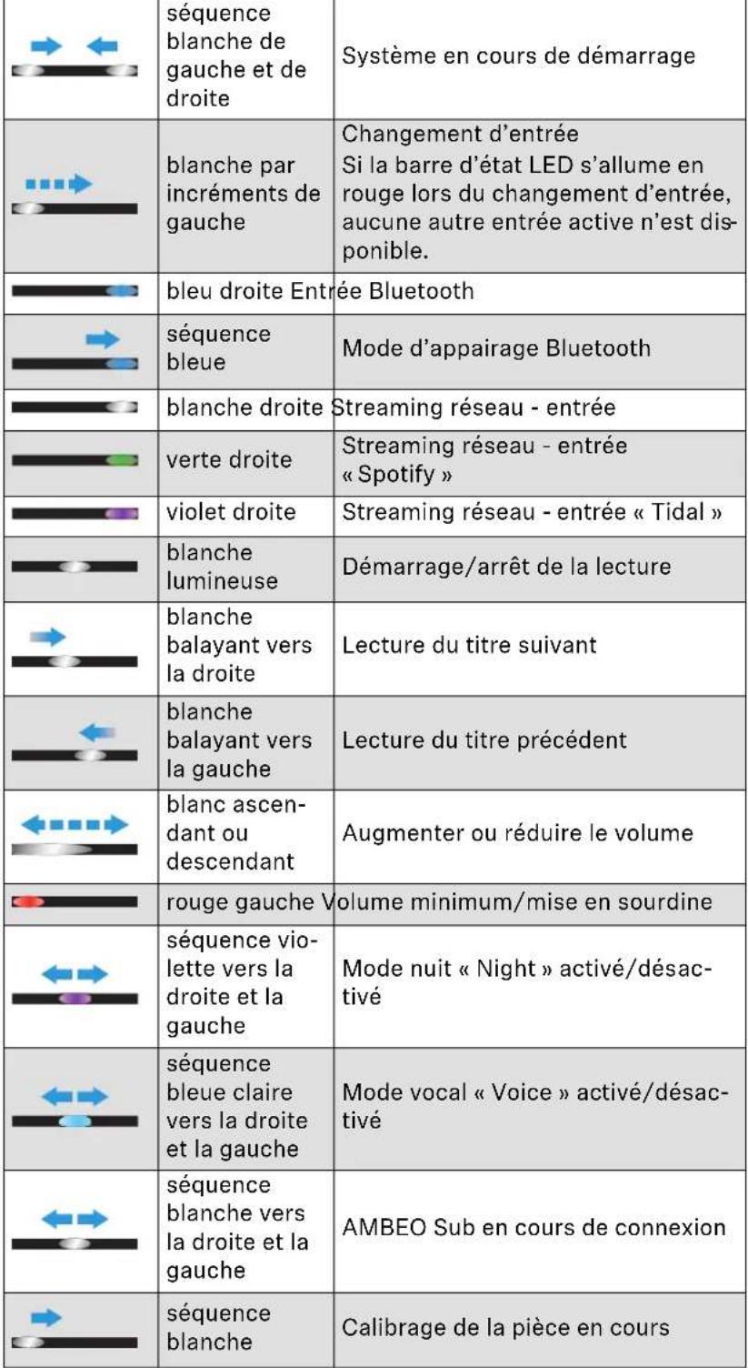 SENNHEISER AMBEO SB01 - Vue d'ensembles des affichages de la Soundbar - 1