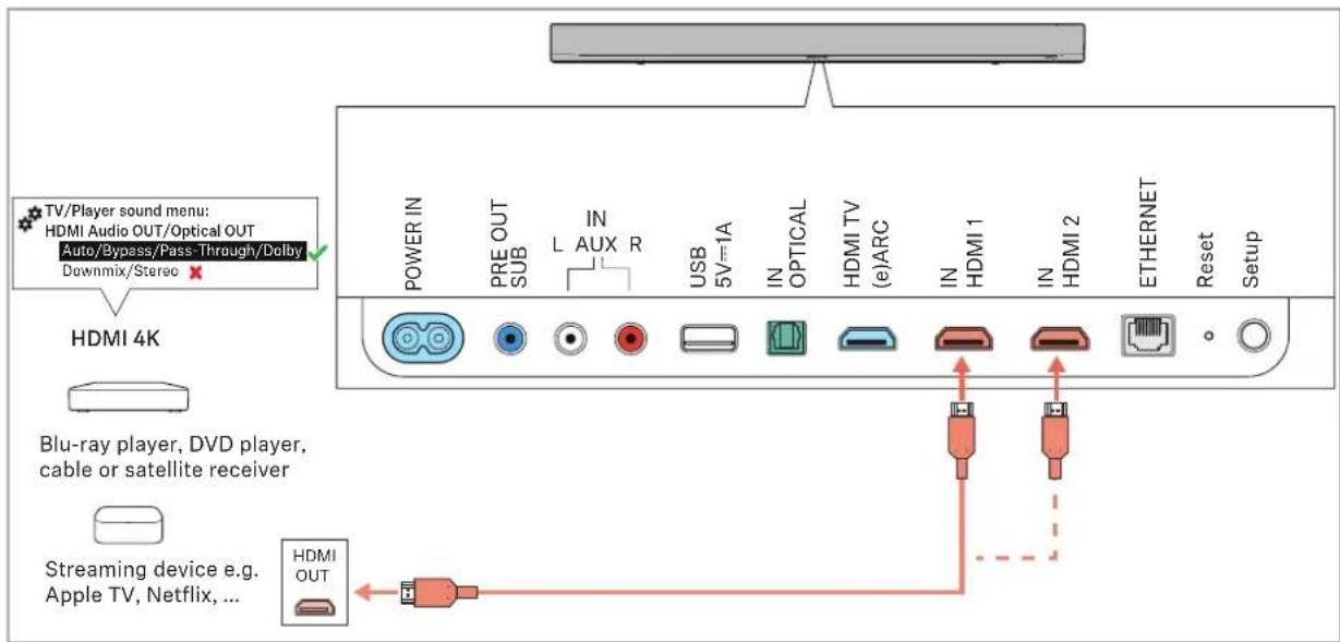SENNHEISER AMBEO SB01 - Connexion numérique - 1