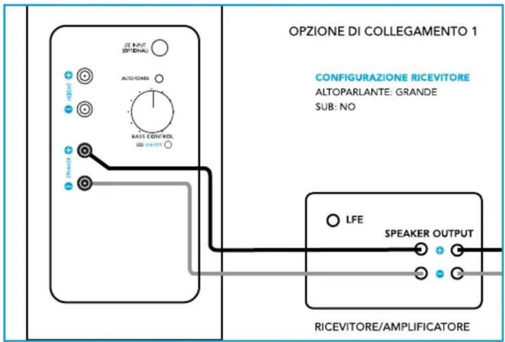 DEFINITIVE TECHNOLOGY BP9040 - Opzione di collegamento 1: solo a livello di diffusore (opzione consigliata) - 1