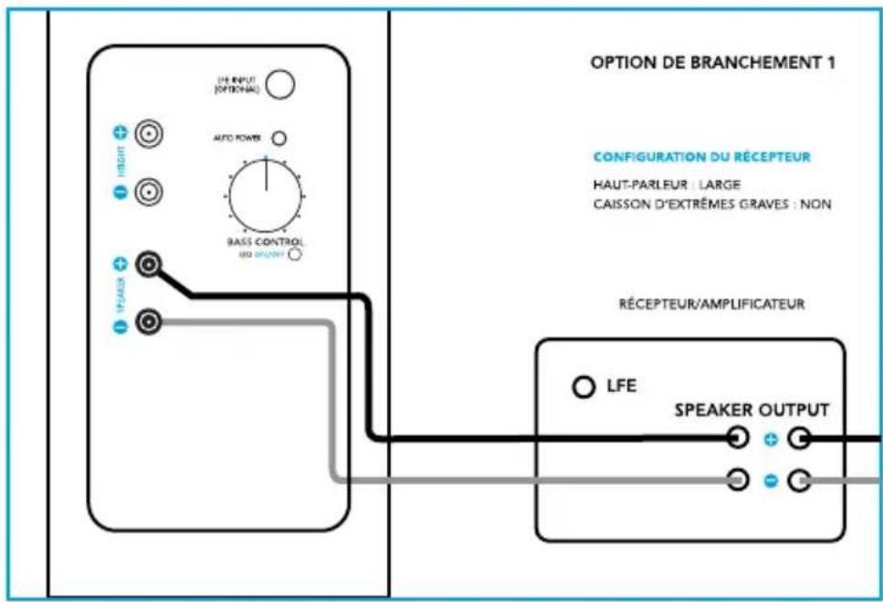 DEFINITIVE TECHNOLOGY BP9040 - Option de branchement 1 : niveau du haut-parleur seulement (recommandé) - 1