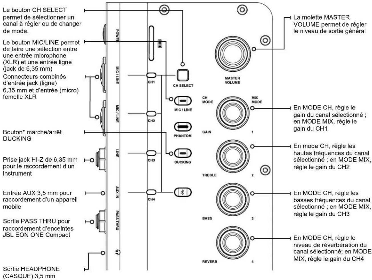 JBL EON ONE Compact - CHANGEMENT DE MODE ET MODIFICATION DES PARAMÉTRES DE CANAUX - 1