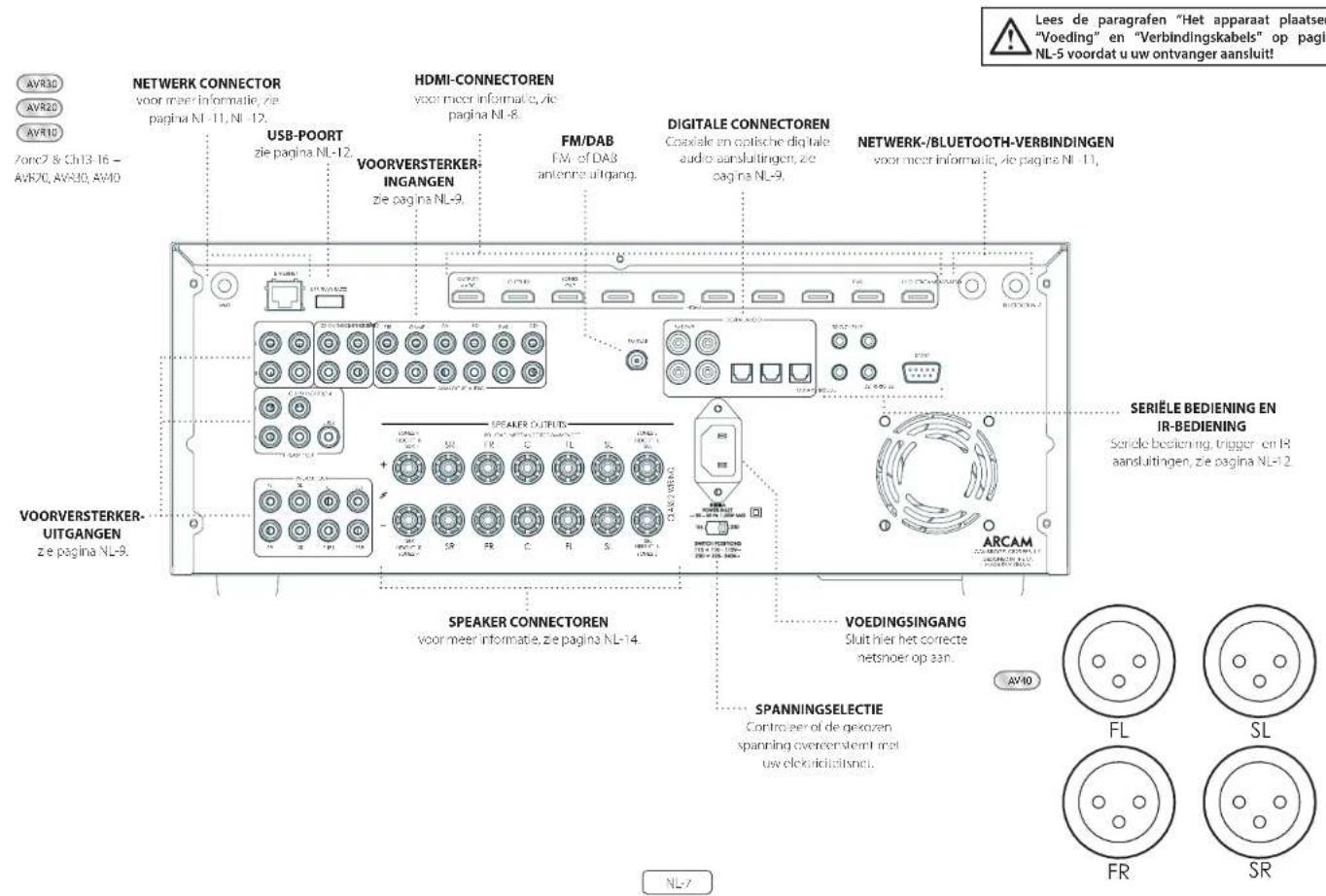 ARCAM AVR10 - Aansluitingen en bedieningen van het achterpaneel - 1