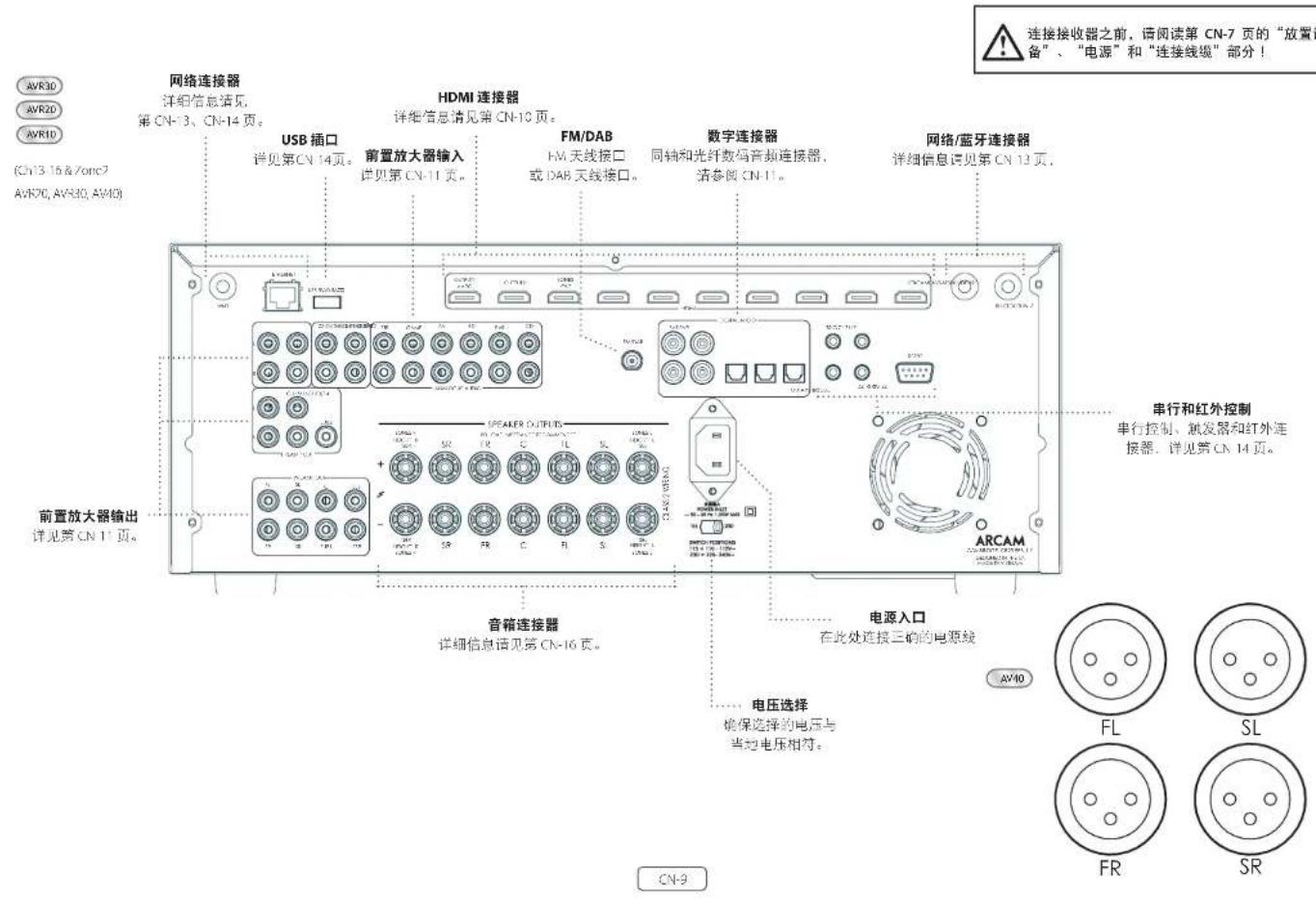 ARCAM AVR10 - 后面板连接和控制 - 1