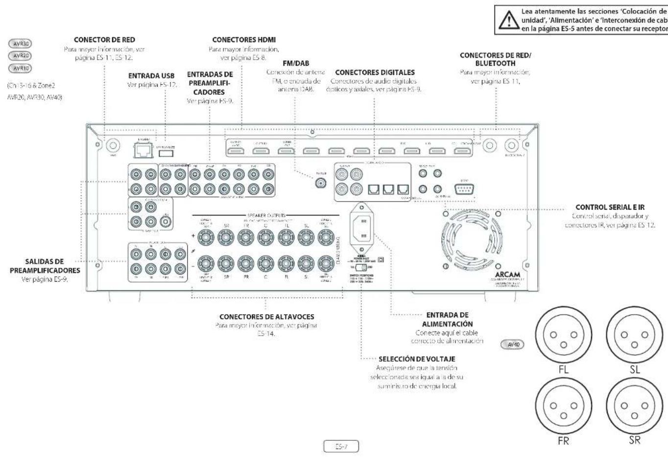 ARCAM AVR10 - Conexiones y controles del panel posterior - 1