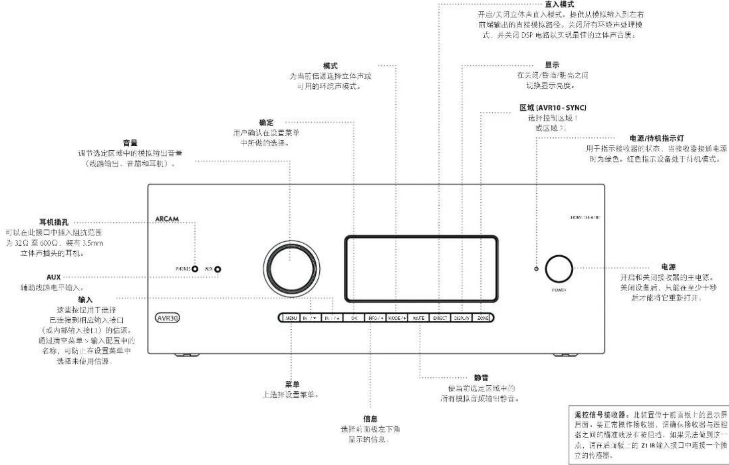 ARCAM AVR10 - 通过USB更新固件 - 1