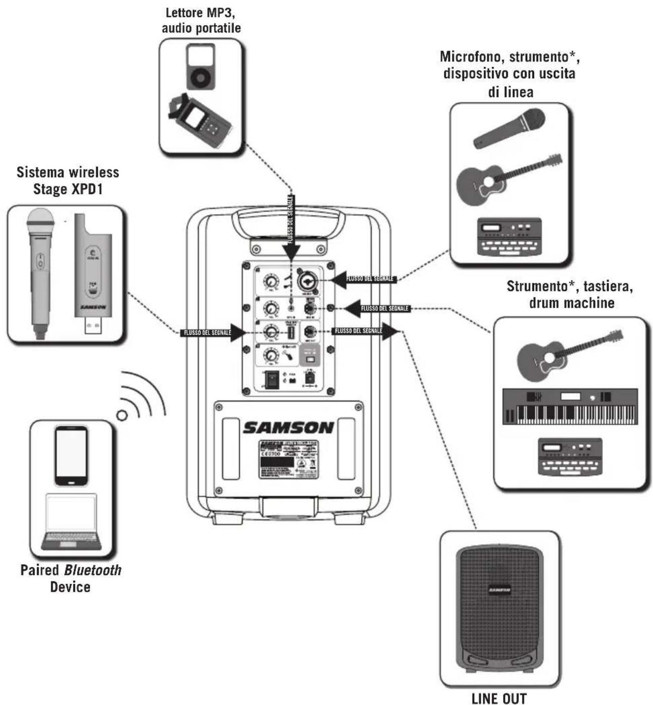 SAMSON Expedition XP106w - Realizzazione delle connessioni - 1