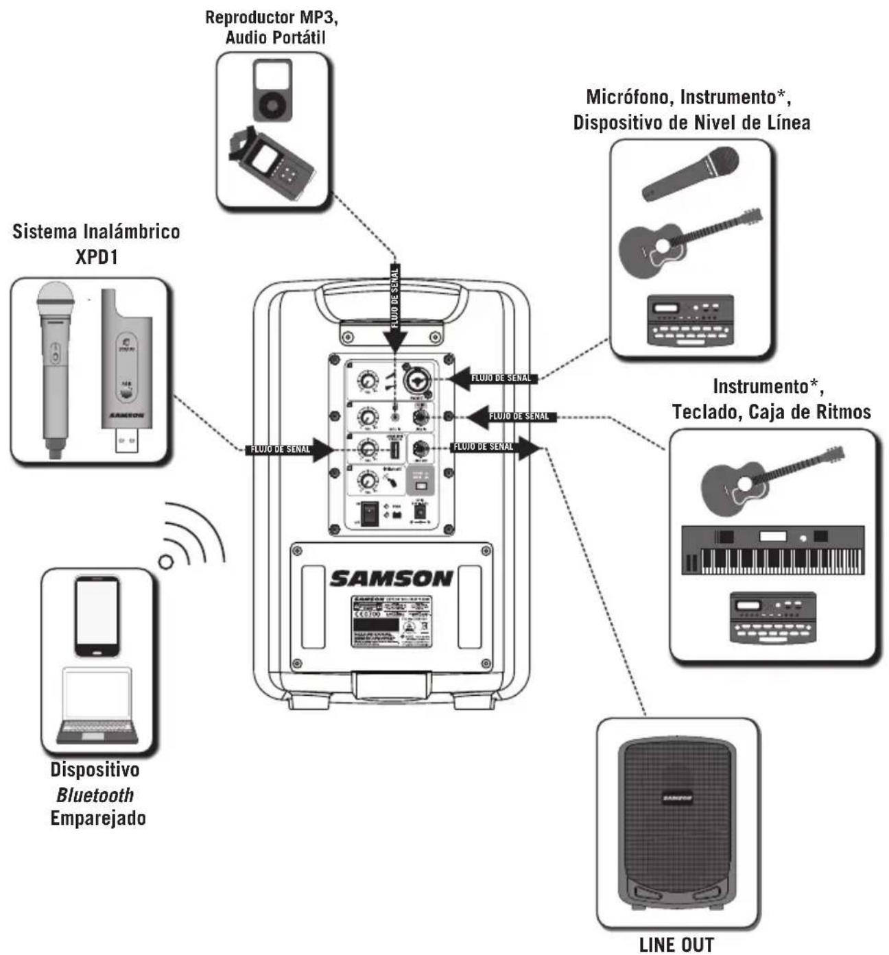 SAMSON Expedition XP106w - Conexiones - 1