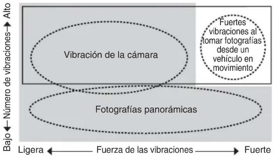 NIKON AFS NIKKOR 70200mm F2.8E FL ED VR - Modo de reduccion de la vibracion Concepts basics sobre la reduccion de la vibracion - 1