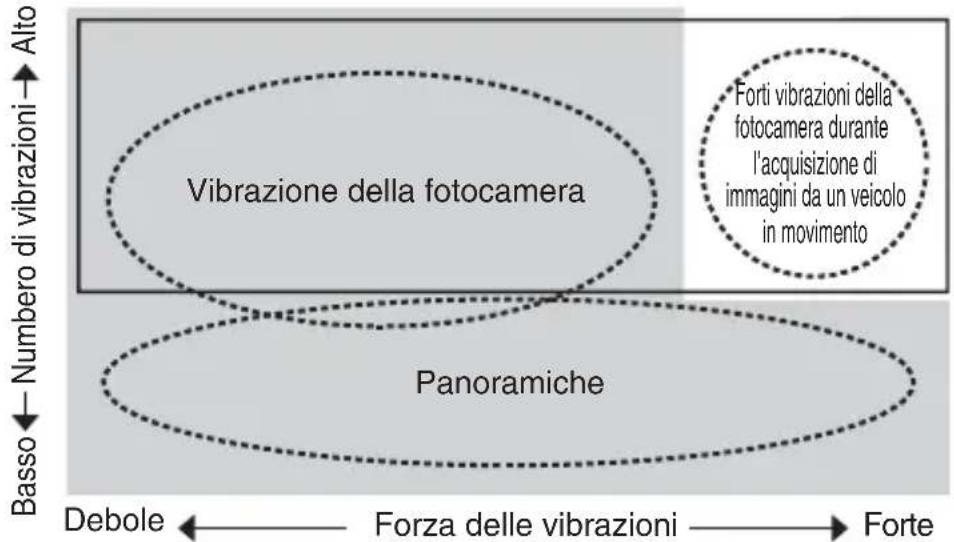 NIKON AFS NIKKOR 70200mm F2.8E FL ED VR - Modalità riduzione vibrazioni Principio di funzionamento della riduzione vibrazioni - 1