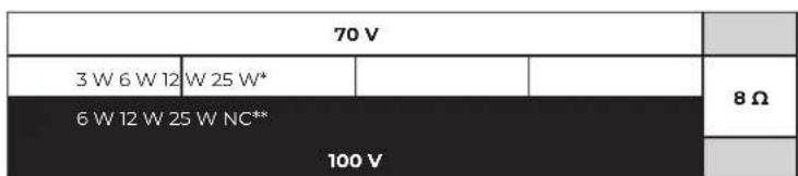 70 V 3 W 6 W 12 W 25 W* 6 W 12 W 25 W NC** 100 V 8 Ω 100 V